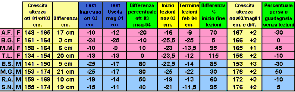 Tabella Comparativa Risultati Progetto Postura