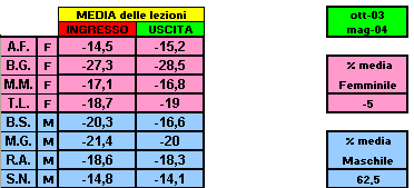 Tabella Comparativa Risultati Progetto Postura