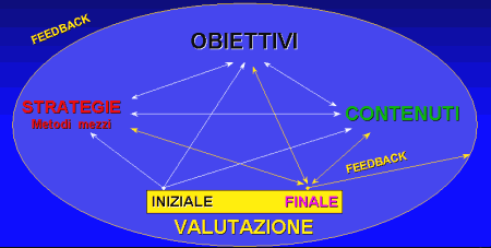 FASI DELLA PROGRAMMAZIONE DIDATTICA