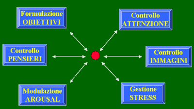 LE ABILITA' MENTALI NELLO SPORT