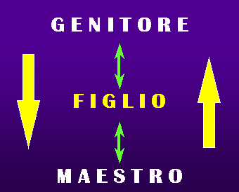 Relazione Genitore-Figlio-Maestro